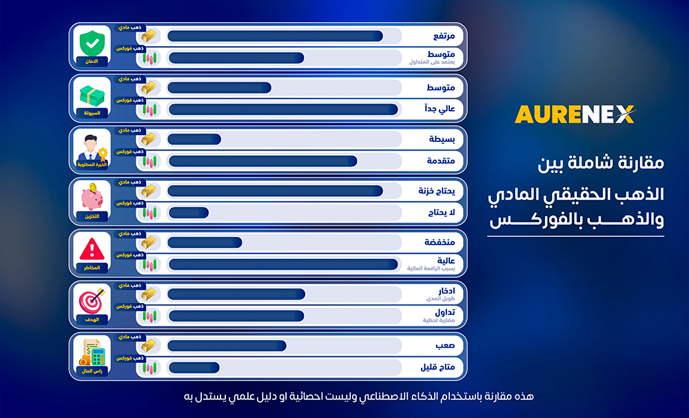 الذهب الحقيقي والذهب بالفوركس من ناجية التداول بهما